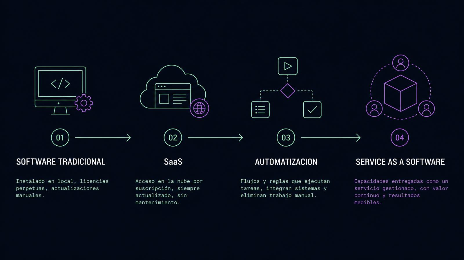 Infografía: evolución del software tradicional al SaaS, a la automatización y al Service as a Software